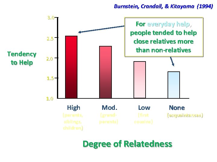 Burnstein, Crandall, & Kitayama (1994) 3. 0 For everyday help, people tended to help