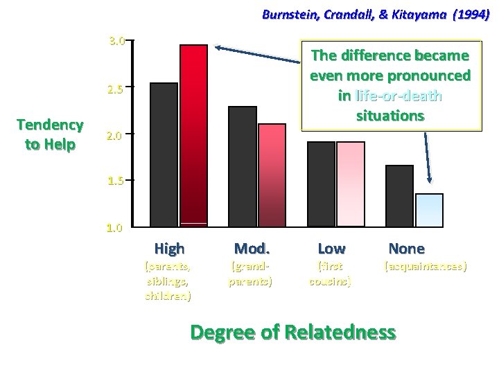 Burnstein, Crandall, & Kitayama (1994) 3. 0 The difference became even more pronounced in