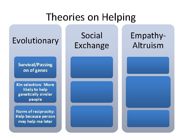 Theories on Helping Evolutionary Survival/Passing on of genes Kin selection: More likely to help