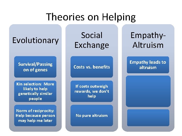 Theories on Helping Social Exchange Empathy. Altruism Survival/Passing on of genes Costs vs. benefits