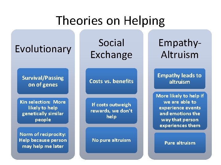 Theories on Helping Social Exchange Empathy. Altruism Costs vs. benefits Empathy leads to altruism