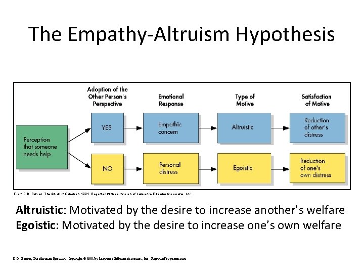 The Empathy-Altruism Hypothesis From C. D. Batson, The Altruism Question, 1991. Reprinted with permission