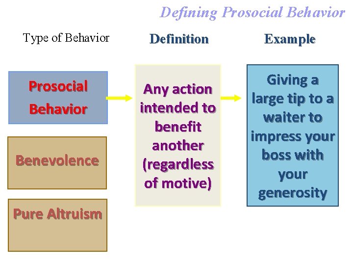 Defining Prosocial Behavior Type of Behavior Prosocial Behavior Benevolence Pure Altruism Definition Example Any