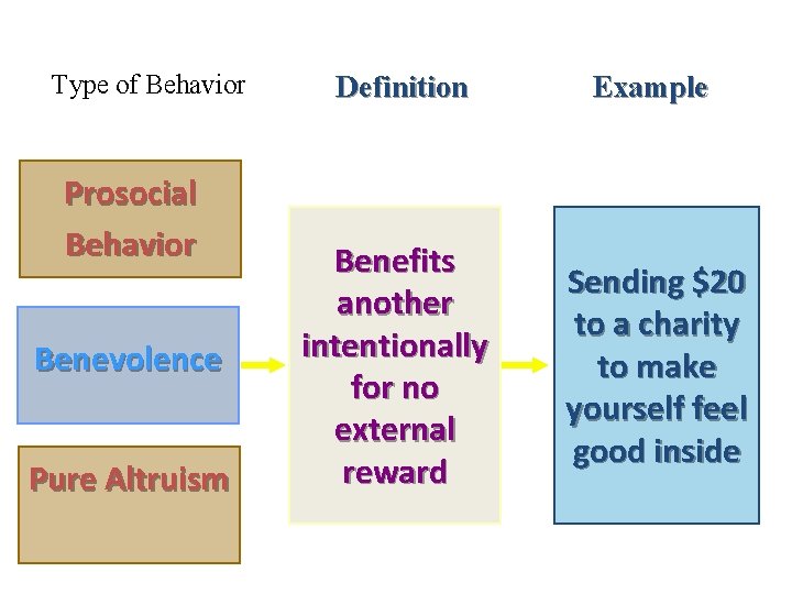 Type of Behavior Prosocial Behavior Benevolence Pure Altruism Definition Example Benefits another intentionally for