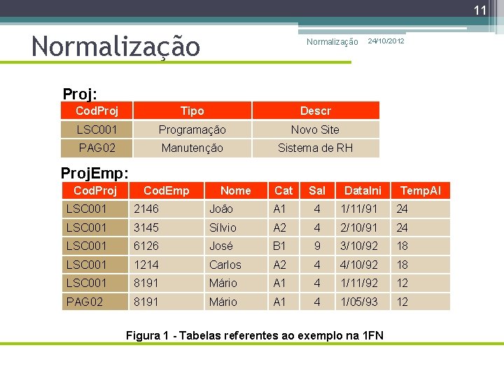 11 Normalização 24/10/2012 Proj: Cod. Proj Tipo Descr LSC 001 Programação Novo Site PAG