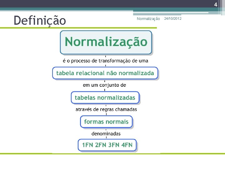 4 Definição Normalização 24/10/2012 