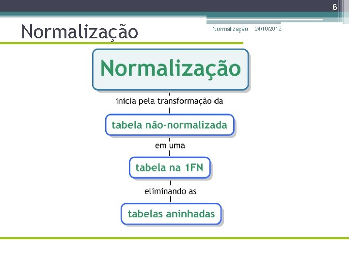 6 Normalização 24/10/2012 