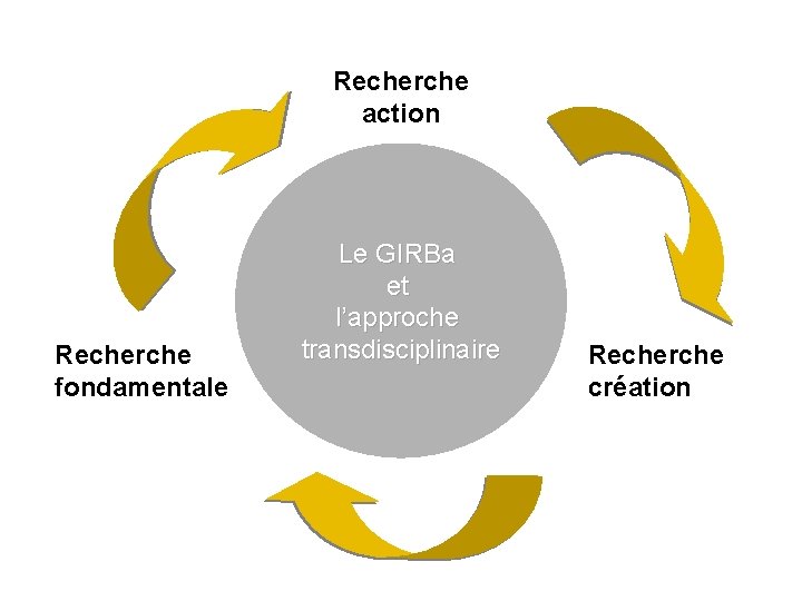 Recherche action Recherche fondamentale Le GIRBa et l’approche transdisciplinaire Recherche création 