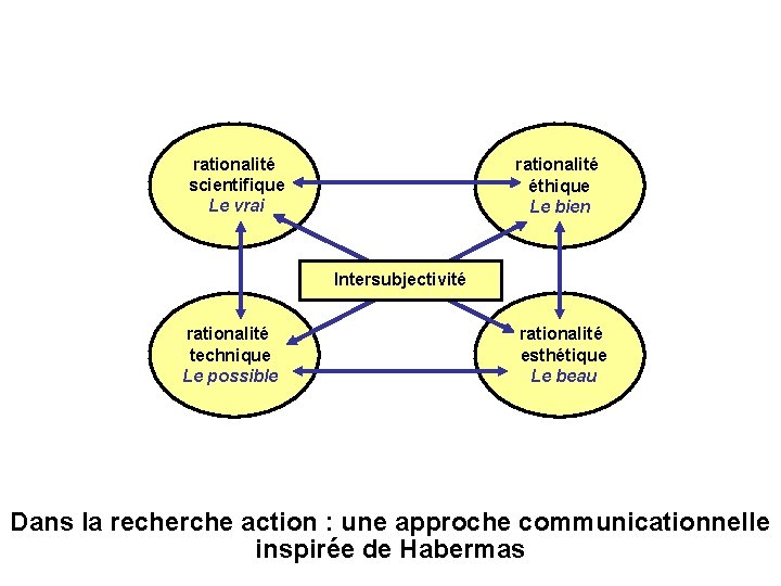 rationalité scientifique Le vrai rationalité éthique Le bien Intersubjectivité rationalité technique Le possible rationalité