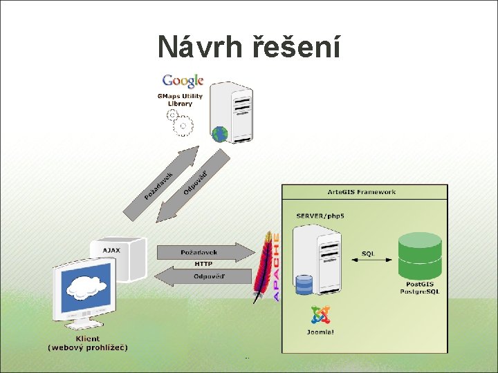 Title Návrh řešení Maps API • Lorem ipsum dolor sit amet, consectetuer Mapový serverelit.