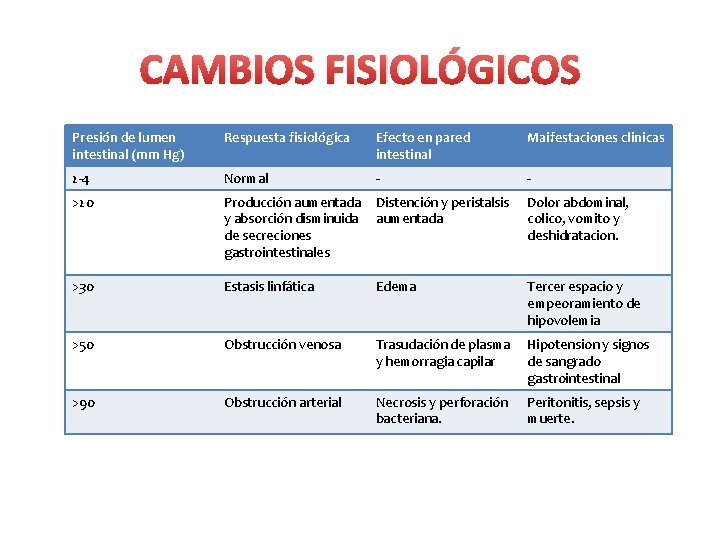 CAMBIOS FISIOLÓGICOS Presión de lumen intestinal (mm Hg) Respuesta fisiológica Efecto en pared intestinal