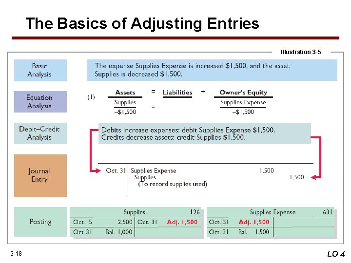 The Basics of Adjusting Entries Illustration 3 -5 3 -18 LO 4 