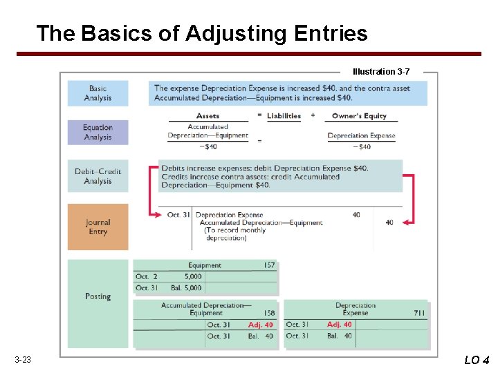 The Basics of Adjusting Entries Illustration 3 -7 3 -23 LO 4 