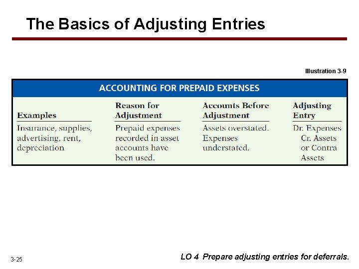 The Basics of Adjusting Entries Illustration 3 -9 3 -25 LO 4 Prepare adjusting