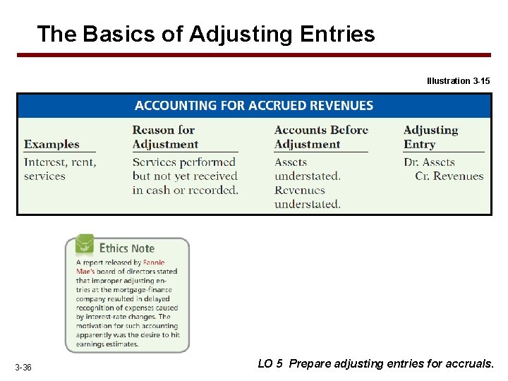 The Basics of Adjusting Entries Illustration 3 -15 3 -36 LO 5 Prepare adjusting