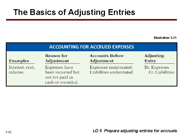 The Basics of Adjusting Entries Illustration 3 -21 3 -43 LO 5 Prepare adjusting