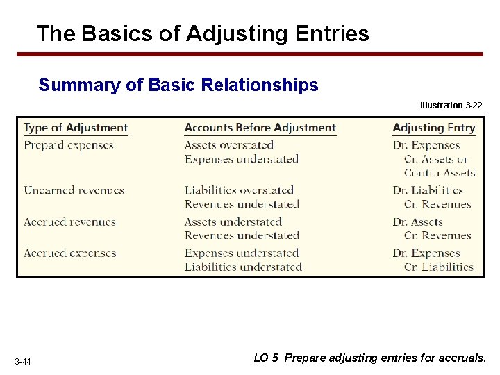 The Basics of Adjusting Entries Summary of Basic Relationships Illustration 3 -22 3 -44