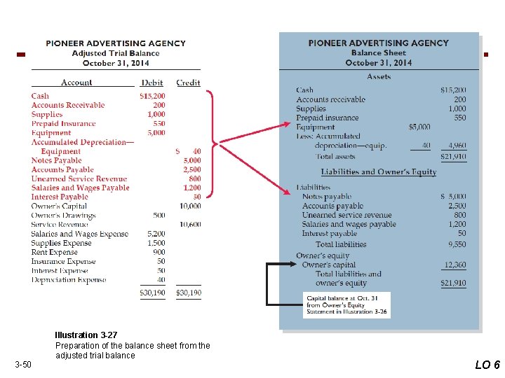 3 -50 Illustration 3 -27 Preparation of the balance sheet from the adjusted trial