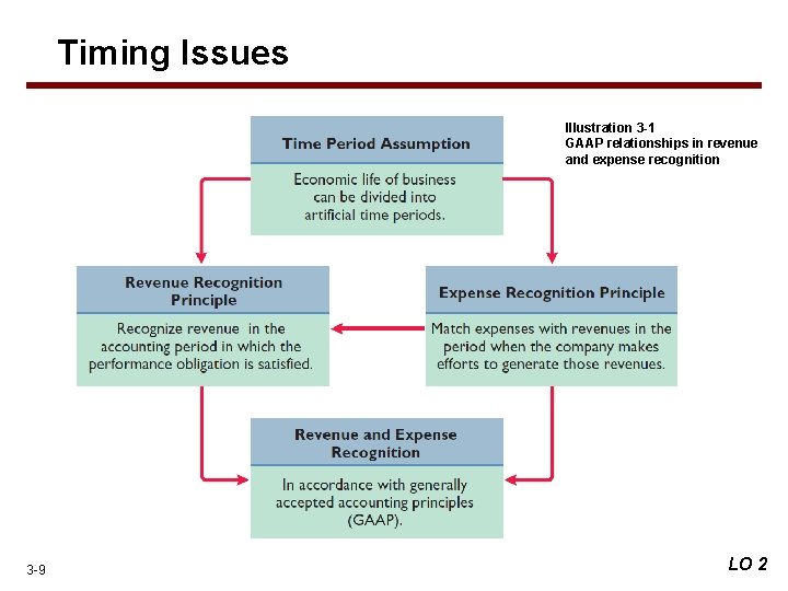 Timing Issues Illustration 3 -1 GAAP relationships in revenue and expense recognition 3 -9