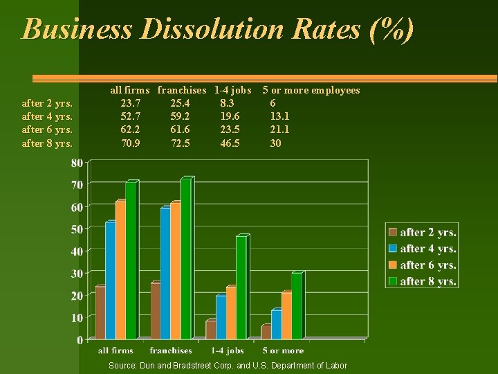 Business Dissolution Rates (%) after 2 yrs. after 4 yrs. after 6 yrs. after