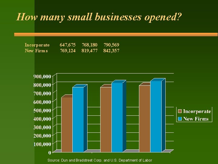 How many small businesses opened? Incorporate New Firms 647, 675 769, 124 768, 180