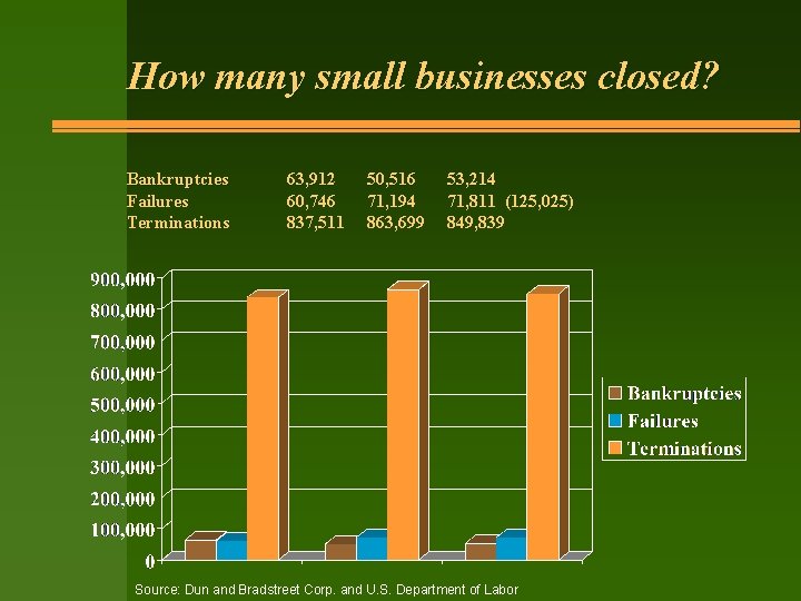 How many small businesses closed? Bankruptcies Failures Terminations 63, 912 60, 746 837, 511