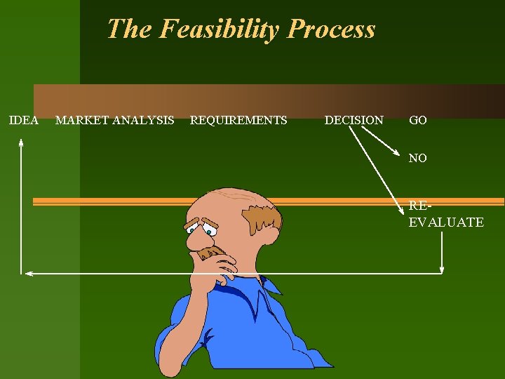 The Feasibility Process IDEA MARKET ANALYSIS REQUIREMENTS DECISION GO NO REEVALUATE 