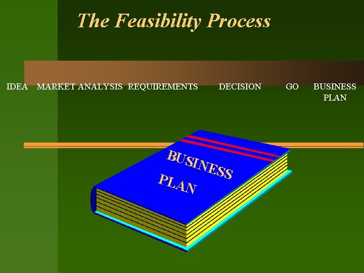 The Feasibility Process IDEA MARKET ANALYSIS REQUIREMENTS DECISION BUS INE SS PLA N GO