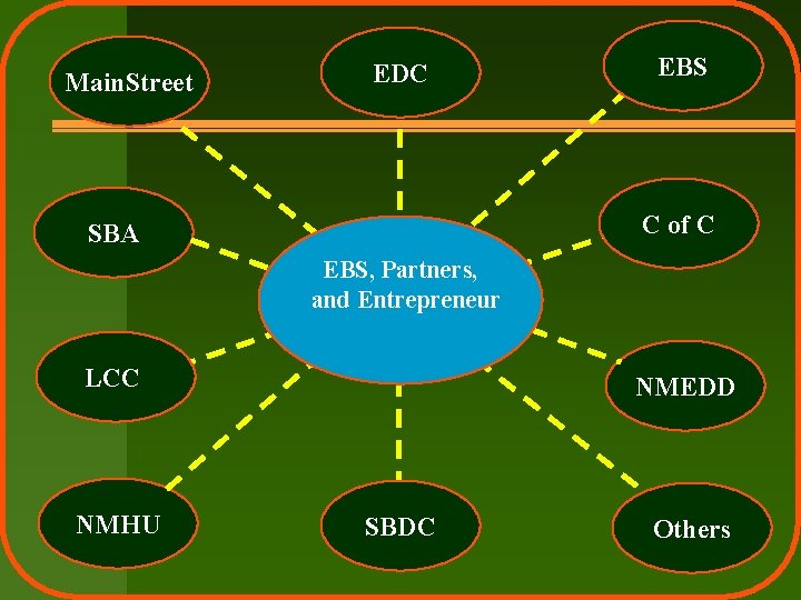 Main. Street EDC EBS C of C SBA EBS, Partners, and Entrepreneur LCC NMHU