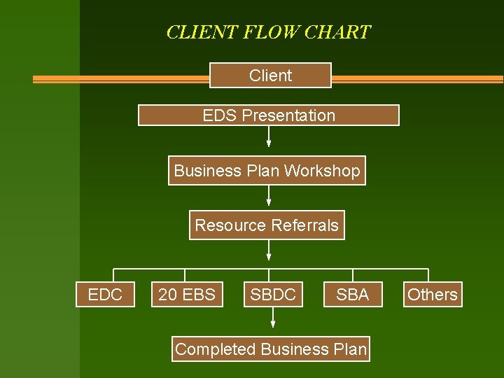 CLIENT FLOW CHART Client EDS Presentation Business Plan Workshop Resource Referrals EDC 20 EBS