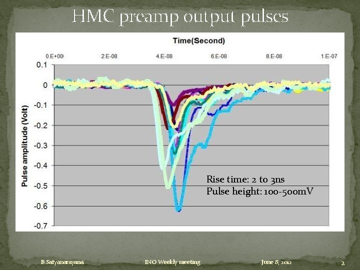 HMC preamp output pulses Rise time: 2 to 3 ns Pulse height: 100 -500
