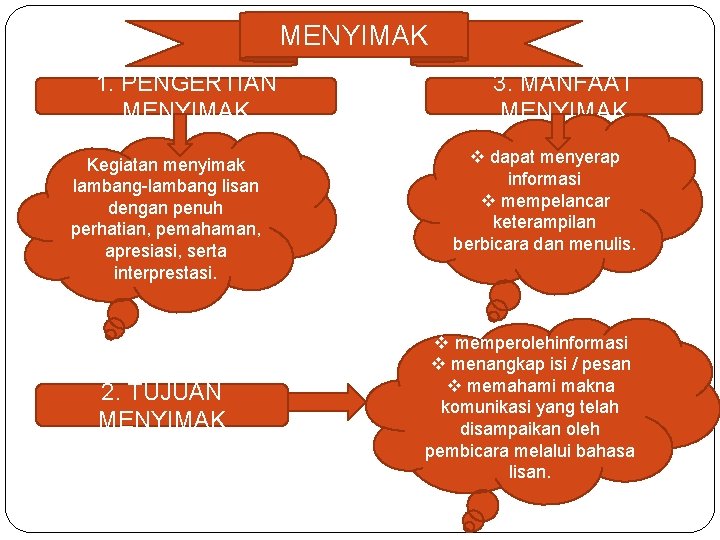 MENYIMAK 1. PENGERTIAN MENYIMAK Kegiatan menyimak lambang-lambang lisan dengan penuh perhatian, pemahaman, apresiasi, serta