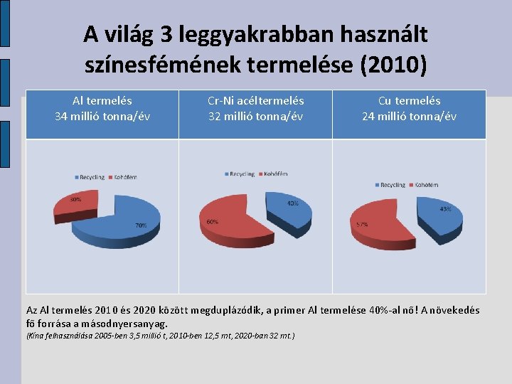 A világ 3 leggyakrabban használt színesfémének termelése (2010) Al termelés 34 millió tonna/év Cr-Ni