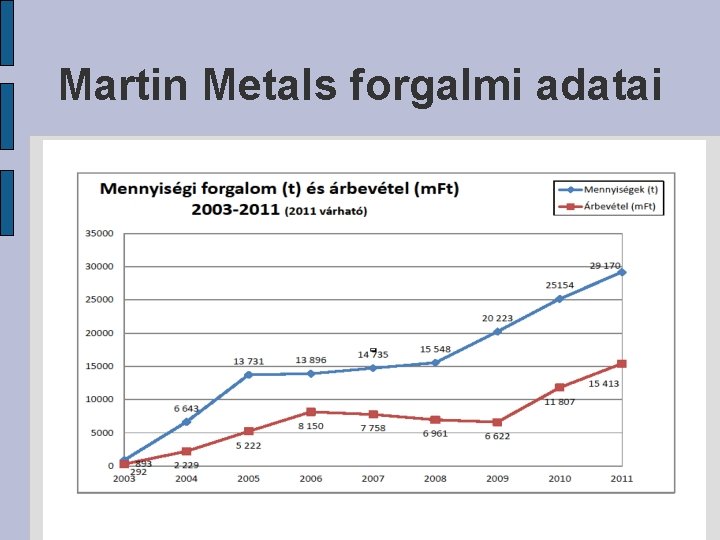 Martin Metals forgalmi adatai 