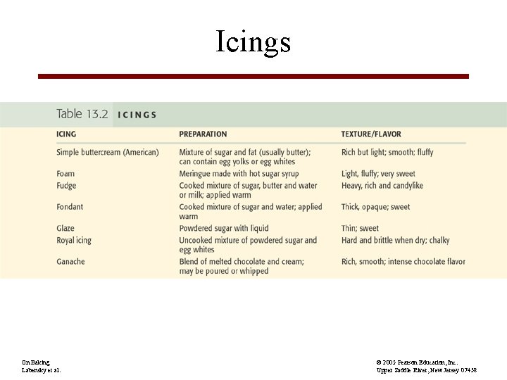 Icings On Baking Labensky et al. © 2005 Pearson Education, Inc. Upper Saddle River,