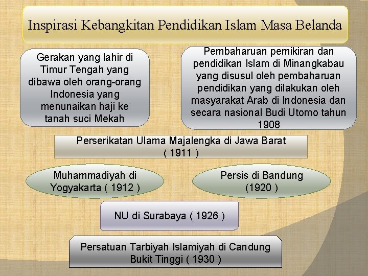 Inspirasi Kebangkitan Pendidikan Islam Masa Belanda Gerakan yang lahir di Timur Tengah yang dibawa