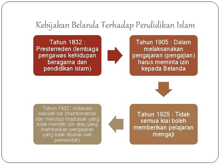 Kebijakan Belanda Terhadap Pendidikan Islam Tahun 1832 : Presterreden (lembaga pengawas kehidupan beragama dan