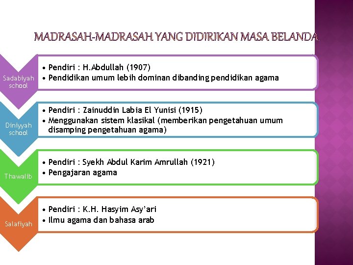 Sadabiyah school • Pendiri : H. Abdullah (1907) • Pendidikan umum lebih dominan dibanding