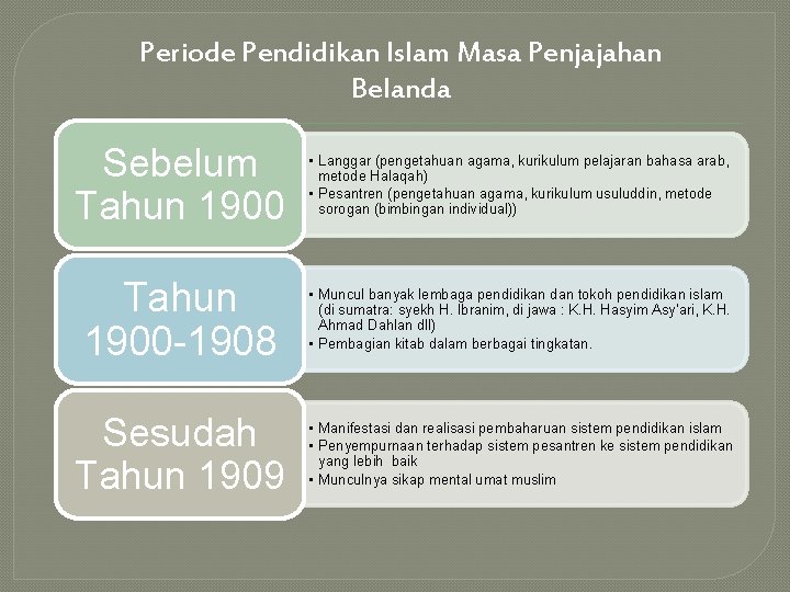 Periode Pendidikan Islam Masa Penjajahan Belanda Sebelum Tahun 1900 • Langgar (pengetahuan agama, kurikulum