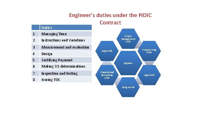 Duties Engineer’s duties under the FIDIC Contract 1 Managing Time 2 Instructions and Variations