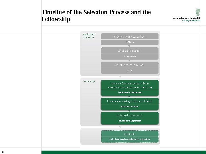 Timeline of the Selection Process and the Fellowship 8 