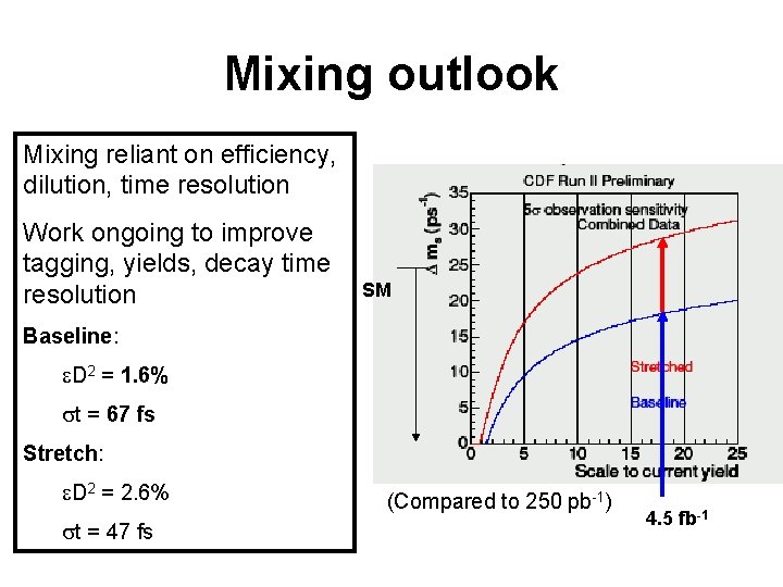 Mixing outlook Mixing reliant on efficiency, dilution, time resolution Work ongoing to improve tagging,