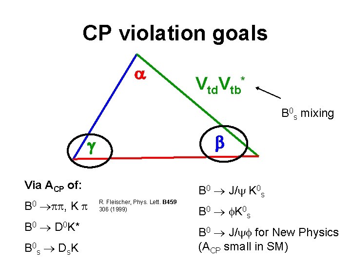 CP violation goals a Vtd. Vtb* B 0 s mixing b g Via ACP