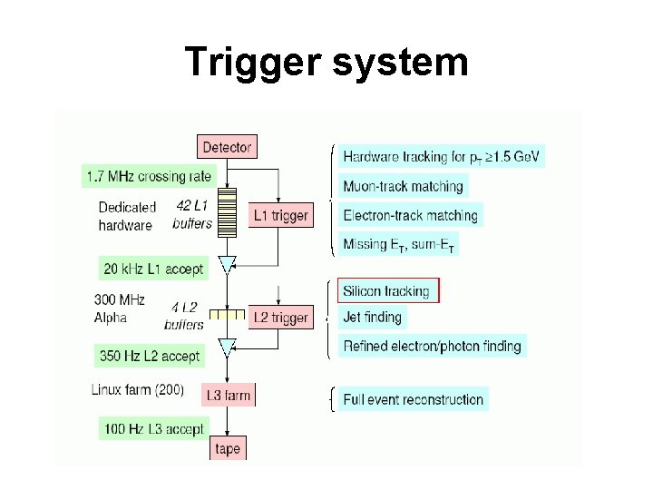 Trigger system 