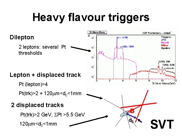 Heavy flavour triggers Dilepton 2 leptons: several Pt thresholds Lepton + displaced track Pt