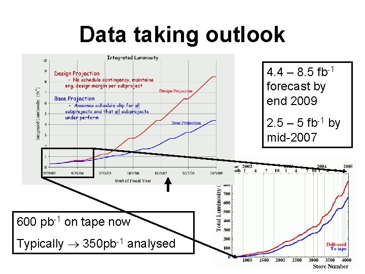 Data taking outlook 4. 4 – 8. 5 fb-1 forecast by end 2009 2.