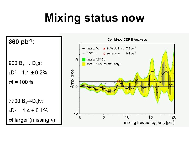 Mixing status now 360 pb-1: 900 Bs Dsp: e. D 2 = 1. 1