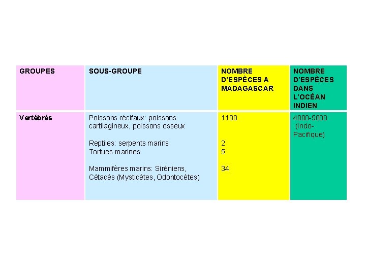 GROUPES SOUS-GROUPE NOMBRE D’ESPÈCES A MADAGASCAR NOMBRE D’ESPÈCES DANS L’OCÉAN INDIEN Vertébrés Poissons récifaux: