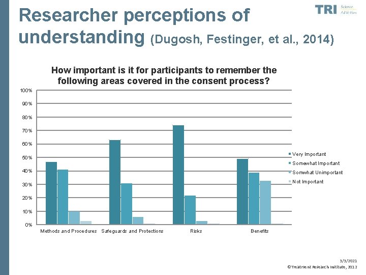 Researcher perceptions of understanding (Dugosh, Festinger, et al. , 2014) How important is it