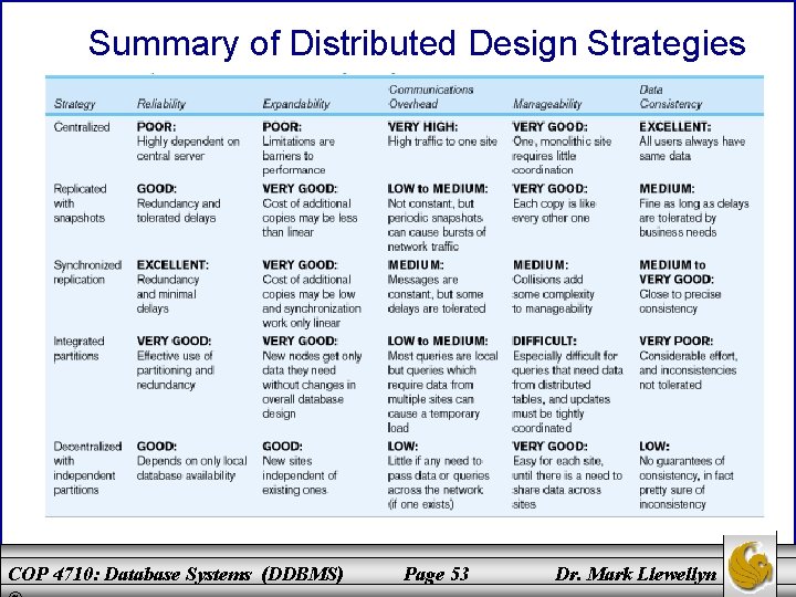 Summary of Distributed Design Strategies COP 4710: Database Systems (DDBMS) Page 53 Dr. Mark